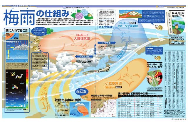 大図解＞梅雨の仕組み (No.579)(2003年5月11日) | 東京新聞