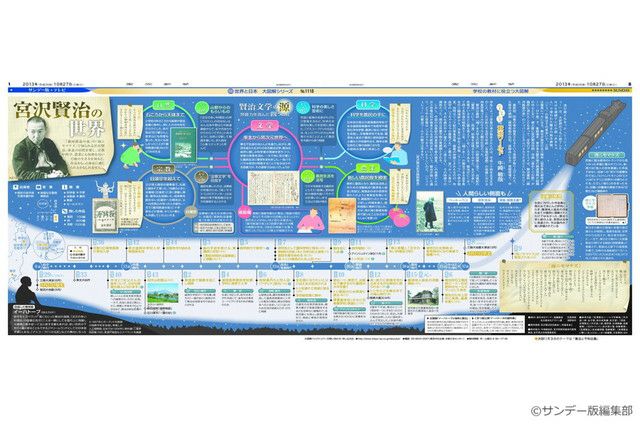 大図解＞宮沢賢治の世界(No.1118)(2013年10月27日) | 東京新聞